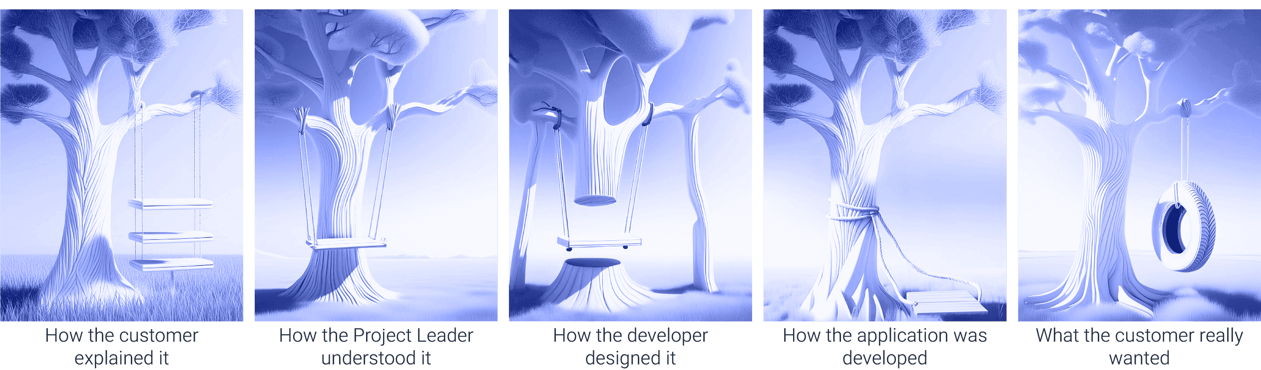 Example of communication issues between the developers and end-users Tire Swing Analogy